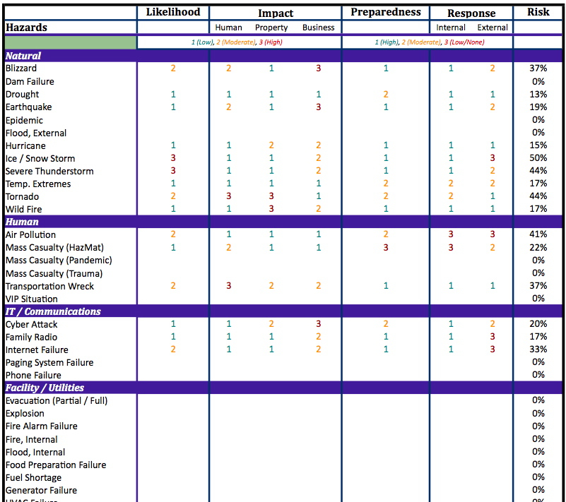 Emergency Management – Hazard Vulnerability Assessment (2 of 8 ...